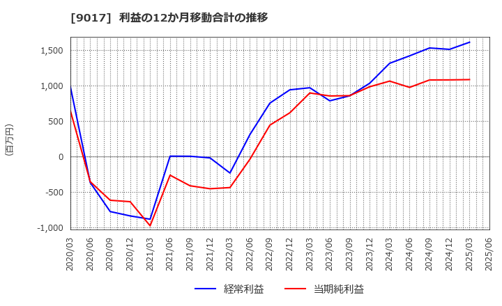 9017 新潟交通(株): 利益の12か月移動合計の推移