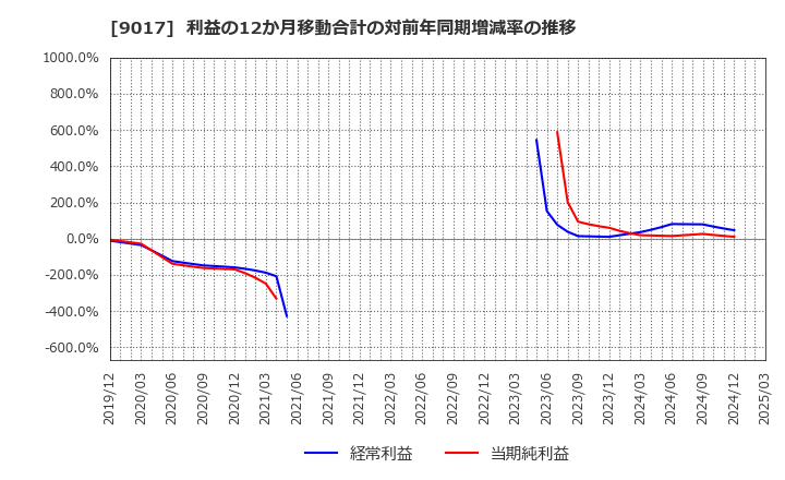 9017 新潟交通(株): 利益の12か月移動合計の対前年同期増減率の推移