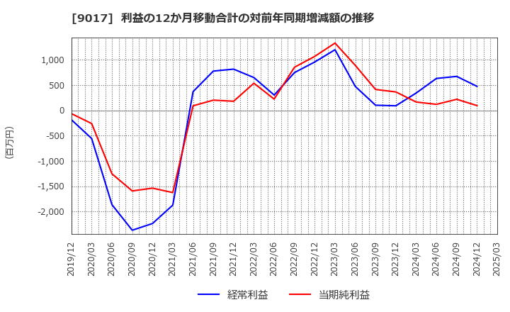 9017 新潟交通(株): 利益の12か月移動合計の対前年同期増減額の推移