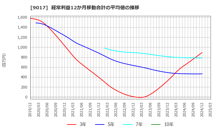 9017 新潟交通(株): 経常利益12か月移動合計の平均値の推移