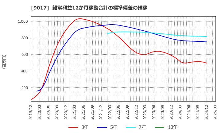 9017 新潟交通(株): 経常利益12か月移動合計の標準偏差の推移