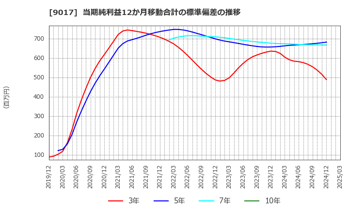 9017 新潟交通(株): 当期純利益12か月移動合計の標準偏差の推移
