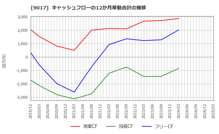9017 新潟交通(株): キャッシュフローの12か月移動合計の推移