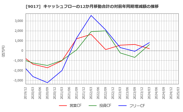 9017 新潟交通(株): キャッシュフローの12か月移動合計の対前年同期増減額の推移