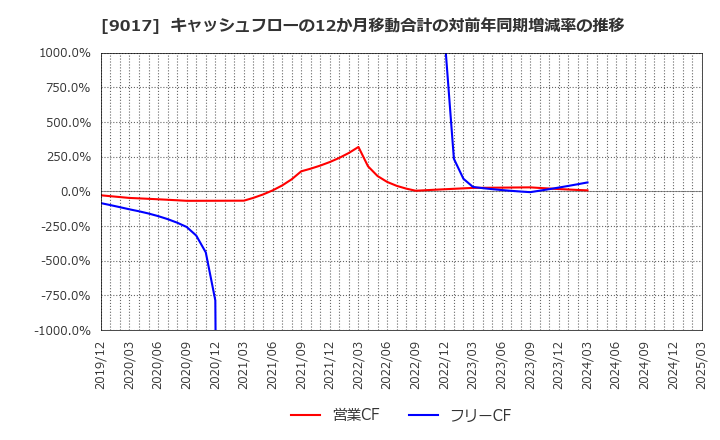 9017 新潟交通(株): キャッシュフローの12か月移動合計の対前年同期増減率の推移