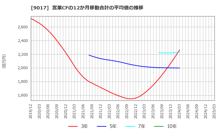 9017 新潟交通(株): 営業CFの12か月移動合計の平均値の推移