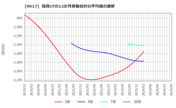 9017 新潟交通(株): 投資CFの12か月移動合計の平均値の推移