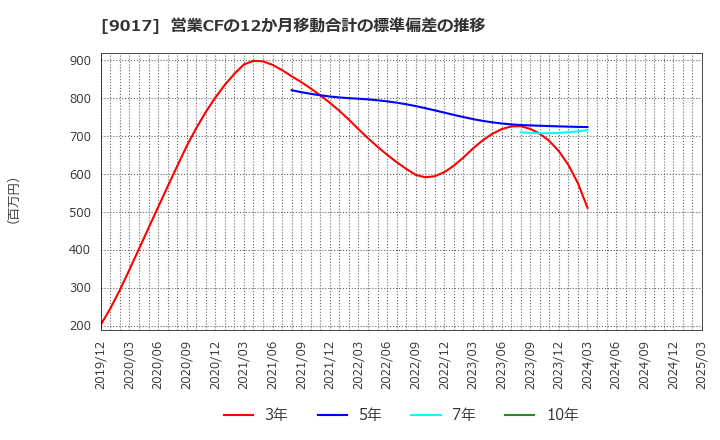 9017 新潟交通(株): 営業CFの12か月移動合計の標準偏差の推移