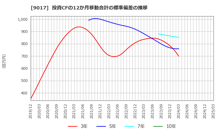 9017 新潟交通(株): 投資CFの12か月移動合計の標準偏差の推移
