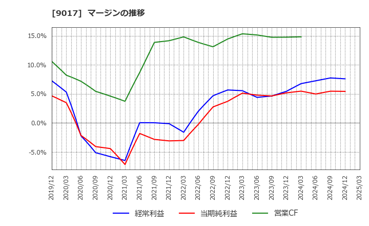 9017 新潟交通(株): マージンの推移