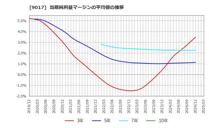 9017 新潟交通(株): 当期純利益マージンの平均値の推移