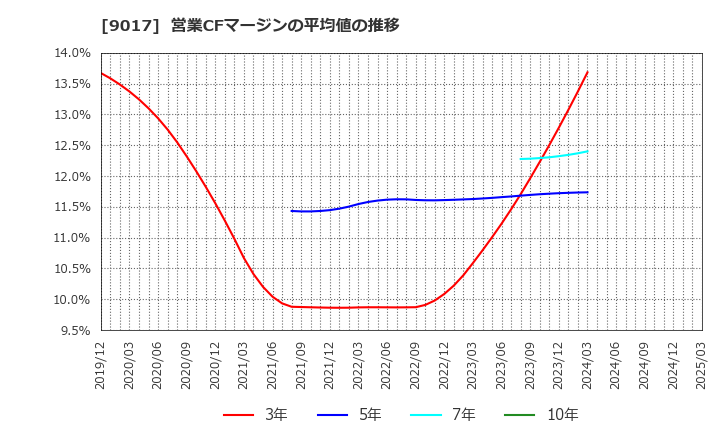 9017 新潟交通(株): 営業CFマージンの平均値の推移