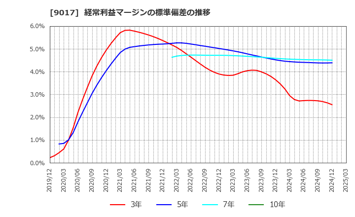 9017 新潟交通(株): 経常利益マージンの標準偏差の推移