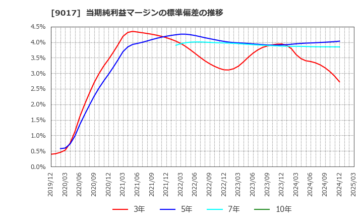 9017 新潟交通(株): 当期純利益マージンの標準偏差の推移