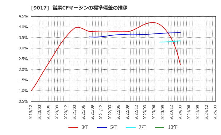 9017 新潟交通(株): 営業CFマージンの標準偏差の推移