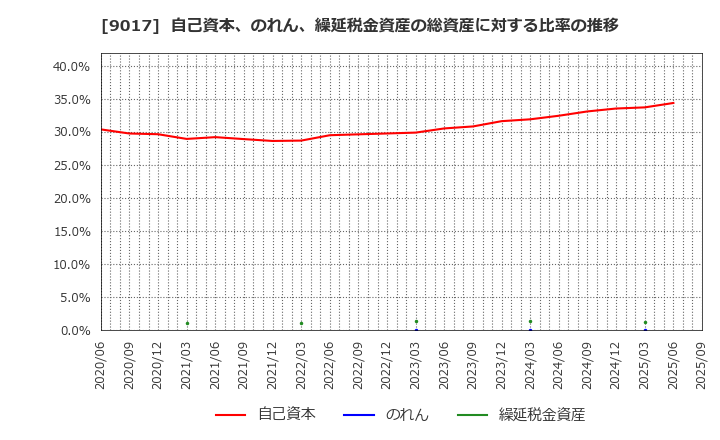 9017 新潟交通(株): 自己資本、のれん、繰延税金資産の総資産に対する比率の推移