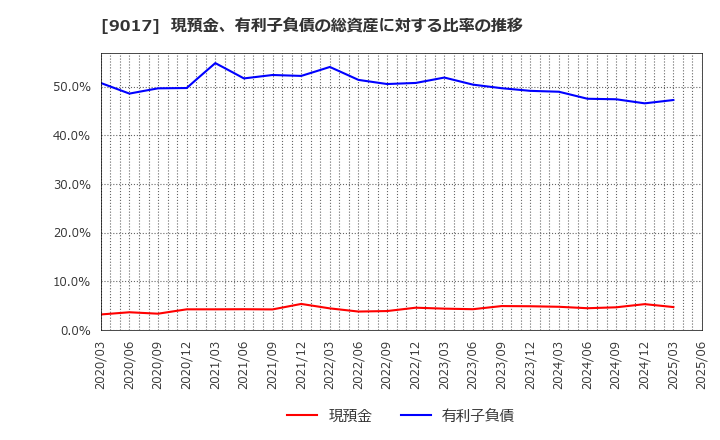 9017 新潟交通(株): 現預金、有利子負債の総資産に対する比率の推移