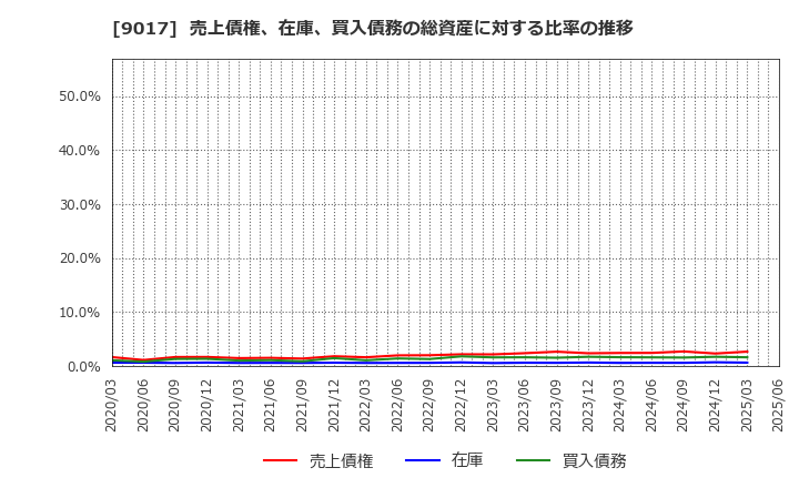 9017 新潟交通(株): 売上債権、在庫、買入債務の総資産に対する比率の推移