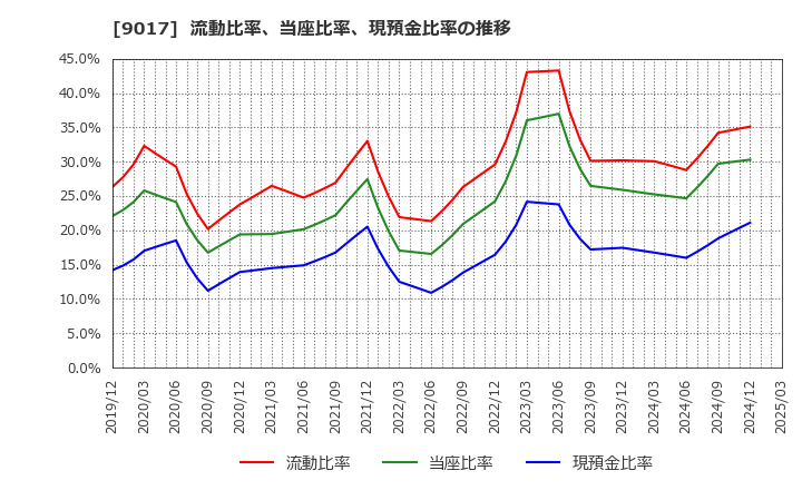 9017 新潟交通(株): 流動比率、当座比率、現預金比率の推移