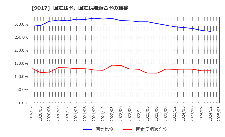 9017 新潟交通(株): 固定比率、固定長期適合率の推移
