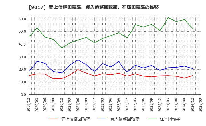 9017 新潟交通(株): 売上債権回転率、買入債務回転率、在庫回転率の推移