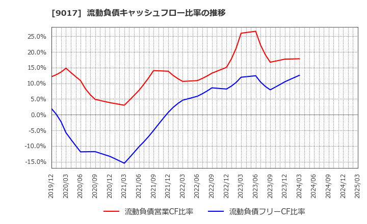 9017 新潟交通(株): 流動負債キャッシュフロー比率の推移