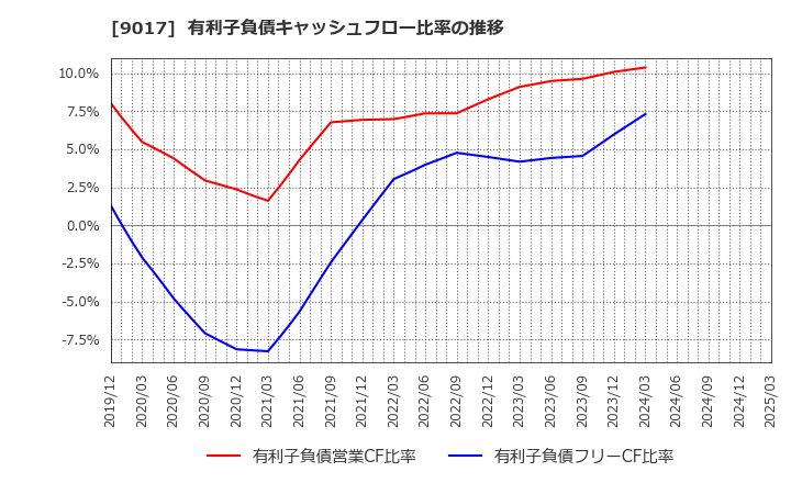 9017 新潟交通(株): 有利子負債キャッシュフロー比率の推移