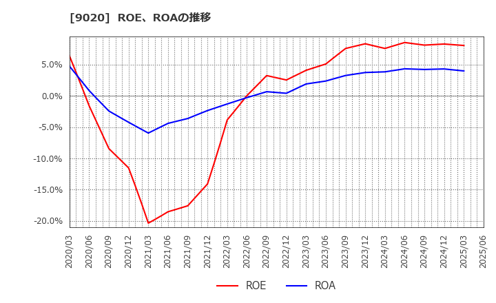 9020 東日本旅客鉄道(株): ROE、ROAの推移
