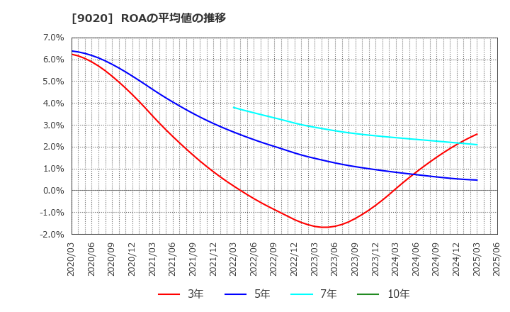 9020 東日本旅客鉄道(株): ROAの平均値の推移
