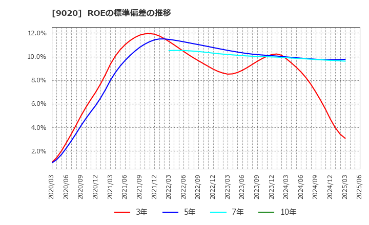 9020 東日本旅客鉄道(株): ROEの標準偏差の推移