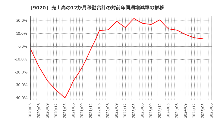 9020 東日本旅客鉄道(株): 売上高の12か月移動合計の対前年同期増減率の推移