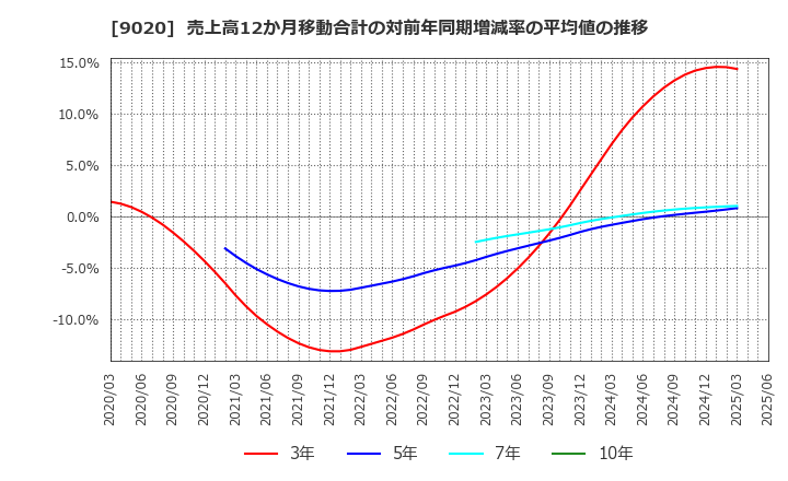 9020 東日本旅客鉄道(株): 売上高12か月移動合計の対前年同期増減率の平均値の推移