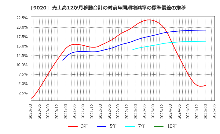 9020 東日本旅客鉄道(株): 売上高12か月移動合計の対前年同期増減率の標準偏差の推移