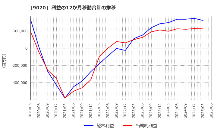 9020 東日本旅客鉄道(株): 利益の12か月移動合計の推移