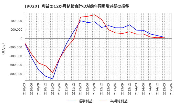 9020 東日本旅客鉄道(株): 利益の12か月移動合計の対前年同期増減額の推移