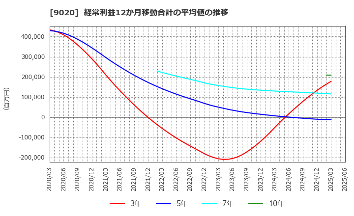 9020 東日本旅客鉄道(株): 経常利益12か月移動合計の平均値の推移