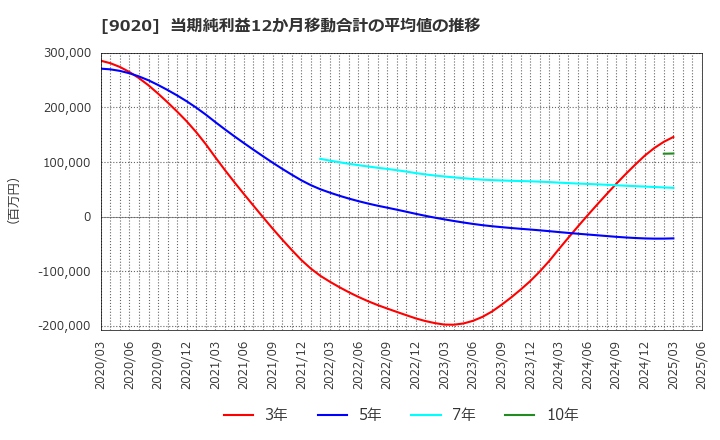 9020 東日本旅客鉄道(株): 当期純利益12か月移動合計の平均値の推移