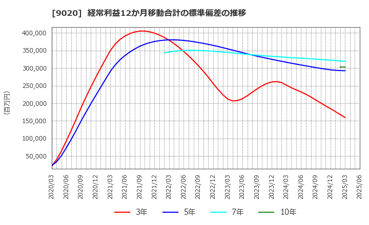 9020 東日本旅客鉄道(株): 経常利益12か月移動合計の標準偏差の推移