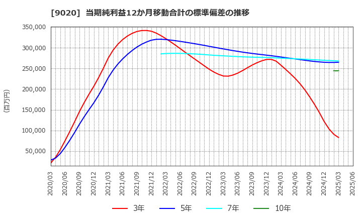 9020 東日本旅客鉄道(株): 当期純利益12か月移動合計の標準偏差の推移