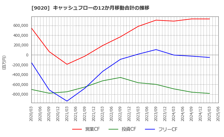 9020 東日本旅客鉄道(株): キャッシュフローの12か月移動合計の推移