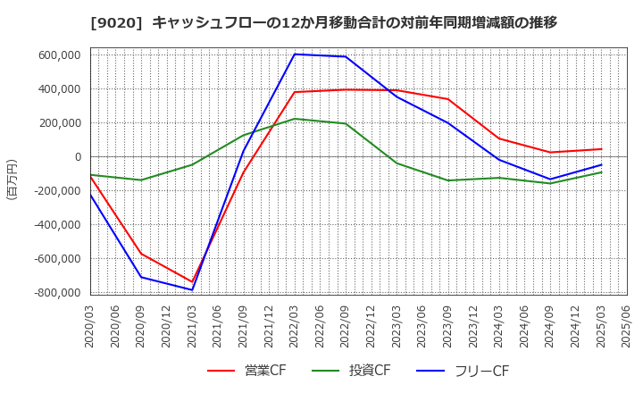 9020 東日本旅客鉄道(株): キャッシュフローの12か月移動合計の対前年同期増減額の推移