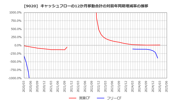 9020 東日本旅客鉄道(株): キャッシュフローの12か月移動合計の対前年同期増減率の推移