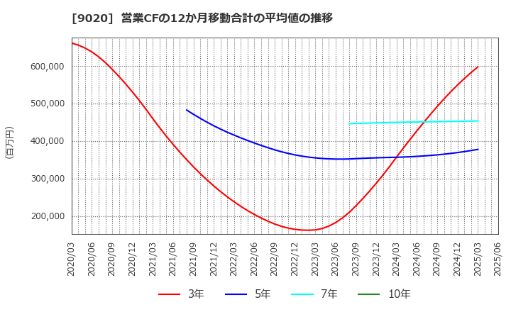 9020 東日本旅客鉄道(株): 営業CFの12か月移動合計の平均値の推移