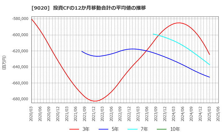 9020 東日本旅客鉄道(株): 投資CFの12か月移動合計の平均値の推移