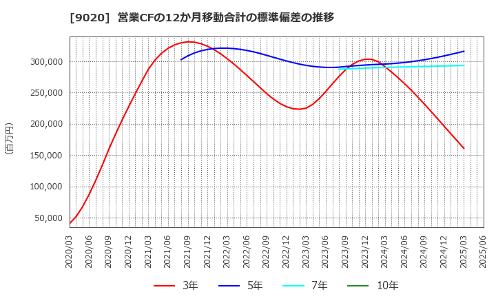 9020 東日本旅客鉄道(株): 営業CFの12か月移動合計の標準偏差の推移