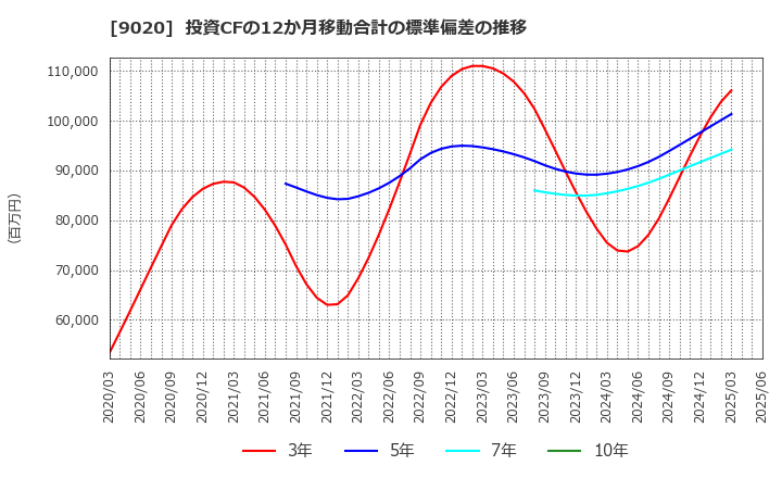 9020 東日本旅客鉄道(株): 投資CFの12か月移動合計の標準偏差の推移