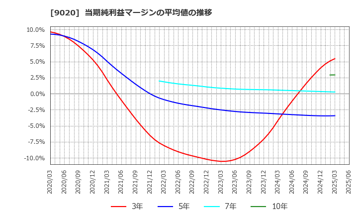 9020 東日本旅客鉄道(株): 当期純利益マージンの平均値の推移