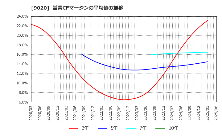 9020 東日本旅客鉄道(株): 営業CFマージンの平均値の推移