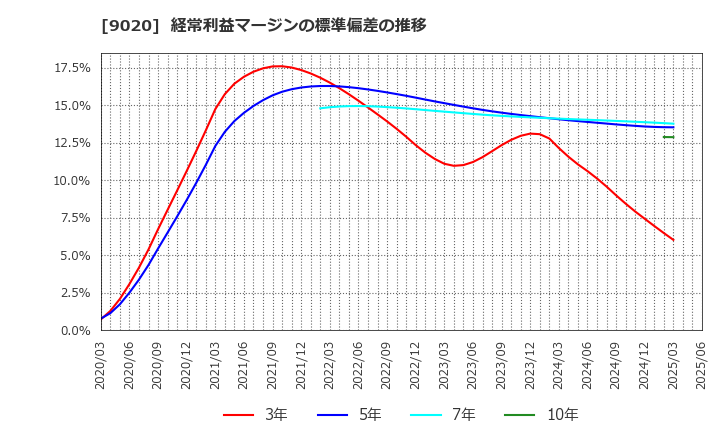 9020 東日本旅客鉄道(株): 経常利益マージンの標準偏差の推移