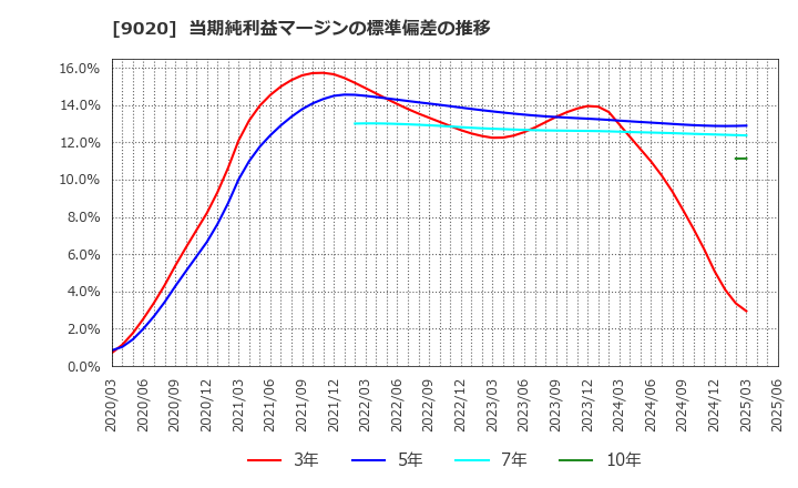 9020 東日本旅客鉄道(株): 当期純利益マージンの標準偏差の推移